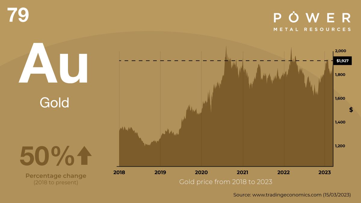 PowerMetRes's tweet photo. #Gold #POW #NBGC #Australia #Botswana #Nevada #Canada
Gold price continues to show strength as @PowerMetRes pushes on with our strategic gold projects. https://t.co/rSin0U4euc