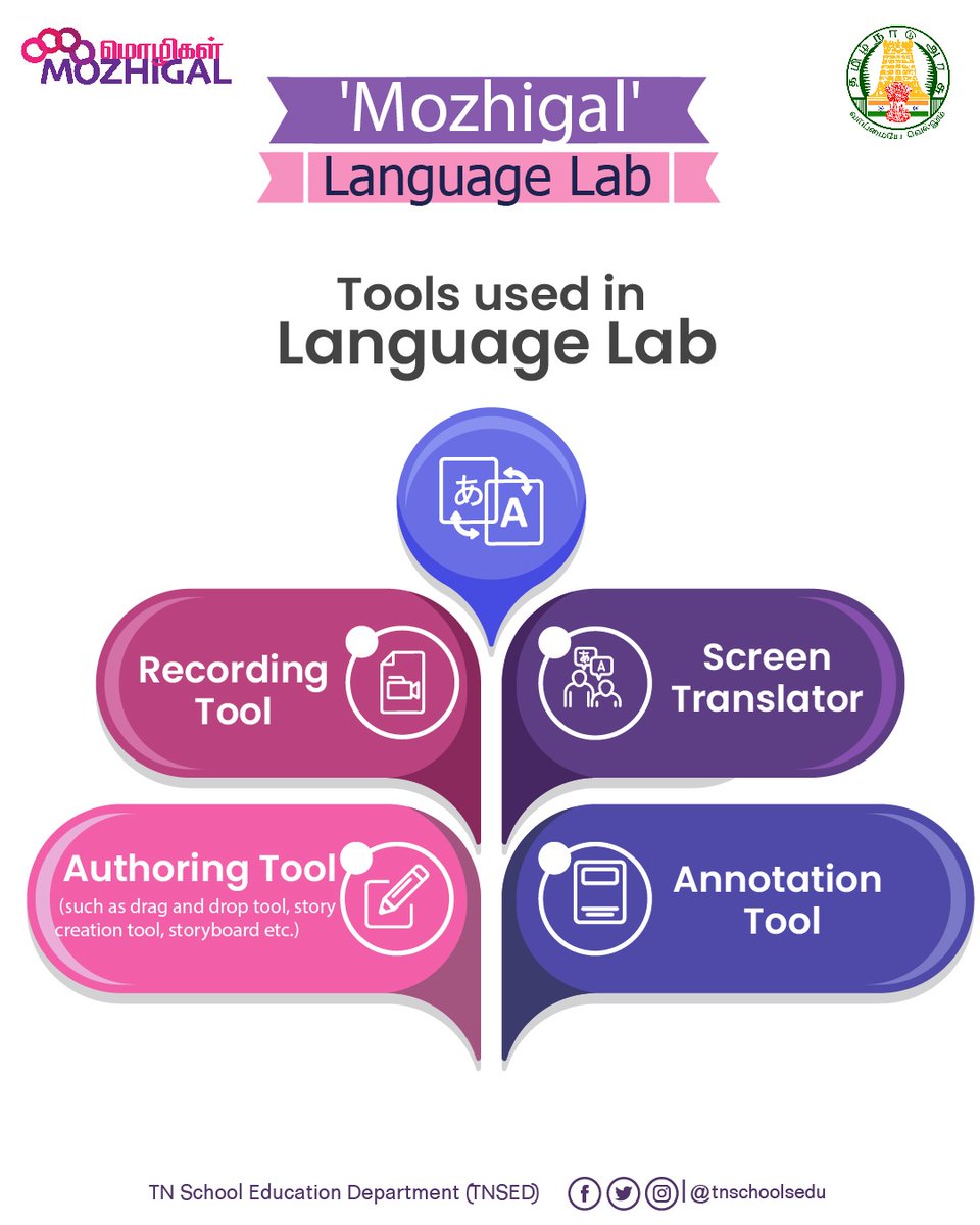 tnschoolsedu's tweet image. &apos;Mozhigal&apos; Language Lab 

#Mozhigal | #LanguageLab | #MozhigalLanguageLab | #TNGovtSchools | #School | #Students | #Education | #Teachers | #GovtSchools | #TNSED | #TNEducation | #பள்ளிக்கல்வித்துறை | #மொழிகள் 

@mkstalin | @Anbil_Mahesh |  @cete_tiss