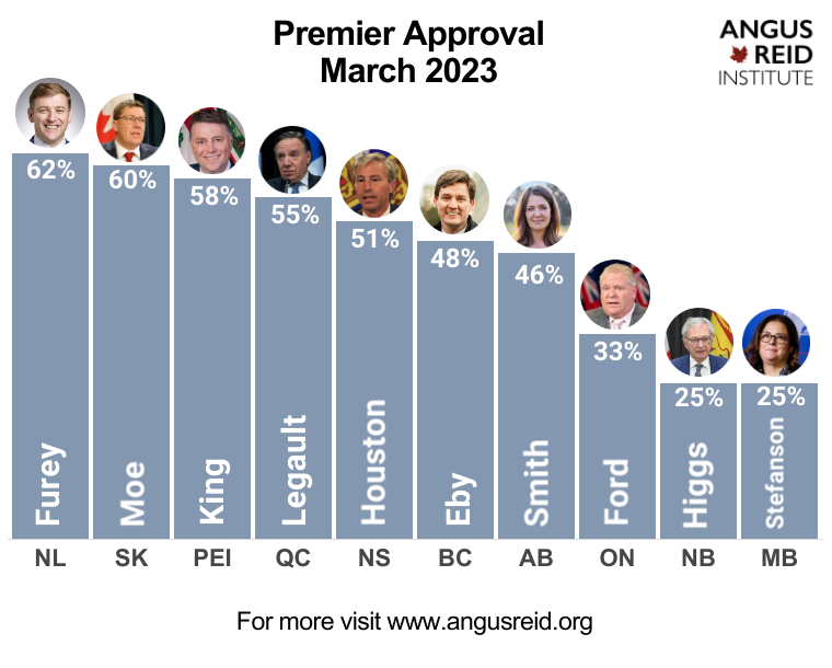 PeterCBC's tweet photo. Angus Reid Institute is reporting Andrew Furey is the most popular premier in the country, with a 62% approval rating. It's a big jump from December when it was 47% #nlpoli https://t.co/QRFTXEvdIT