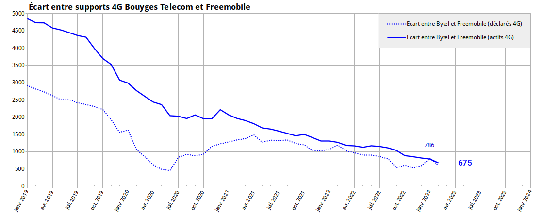 fr33mobile's tweet photo. #4MNO #4GBouygues #4GFM #4GOrange #4GSFR
Evolution du retard de #Freemobile sur les 3 autres opérateurs (supports 4G déclarés et actifs).
Source : ANFR 10/03/2023 https://t.co/DCoFkhrdsP