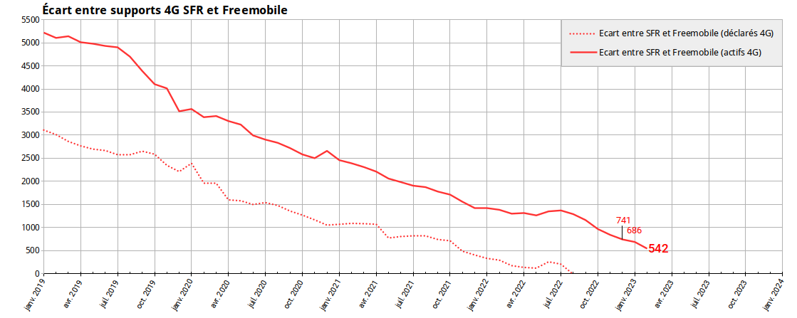 fr33mobile's tweet photo. #4MNO #4GBouygues #4GFM #4GOrange #4GSFR
Evolution du retard de #Freemobile sur les 3 autres opérateurs (supports 4G déclarés et actifs).
Source : ANFR 10/03/2023 https://t.co/DCoFkhrdsP