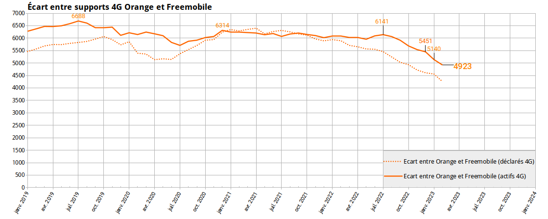 fr33mobile's tweet photo. #4MNO #4GBouygues #4GFM #4GOrange #4GSFR
Evolution du retard de #Freemobile sur les 3 autres opérateurs (supports 4G déclarés et actifs).
Source : ANFR 10/03/2023 https://t.co/DCoFkhrdsP