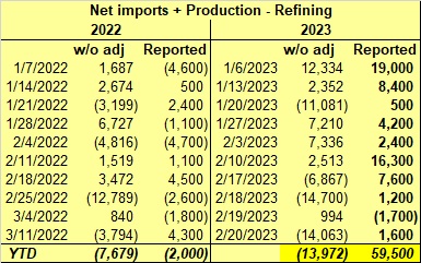 ZmansEnrgyBrain's tweet photo. A year ago the relationship of net imports+production -refining = oil stock change mostly worked, especially over time.
Now it simply does not.
#adjustthis #oott #eia #apigravity https://t.co/ck0v462tD4