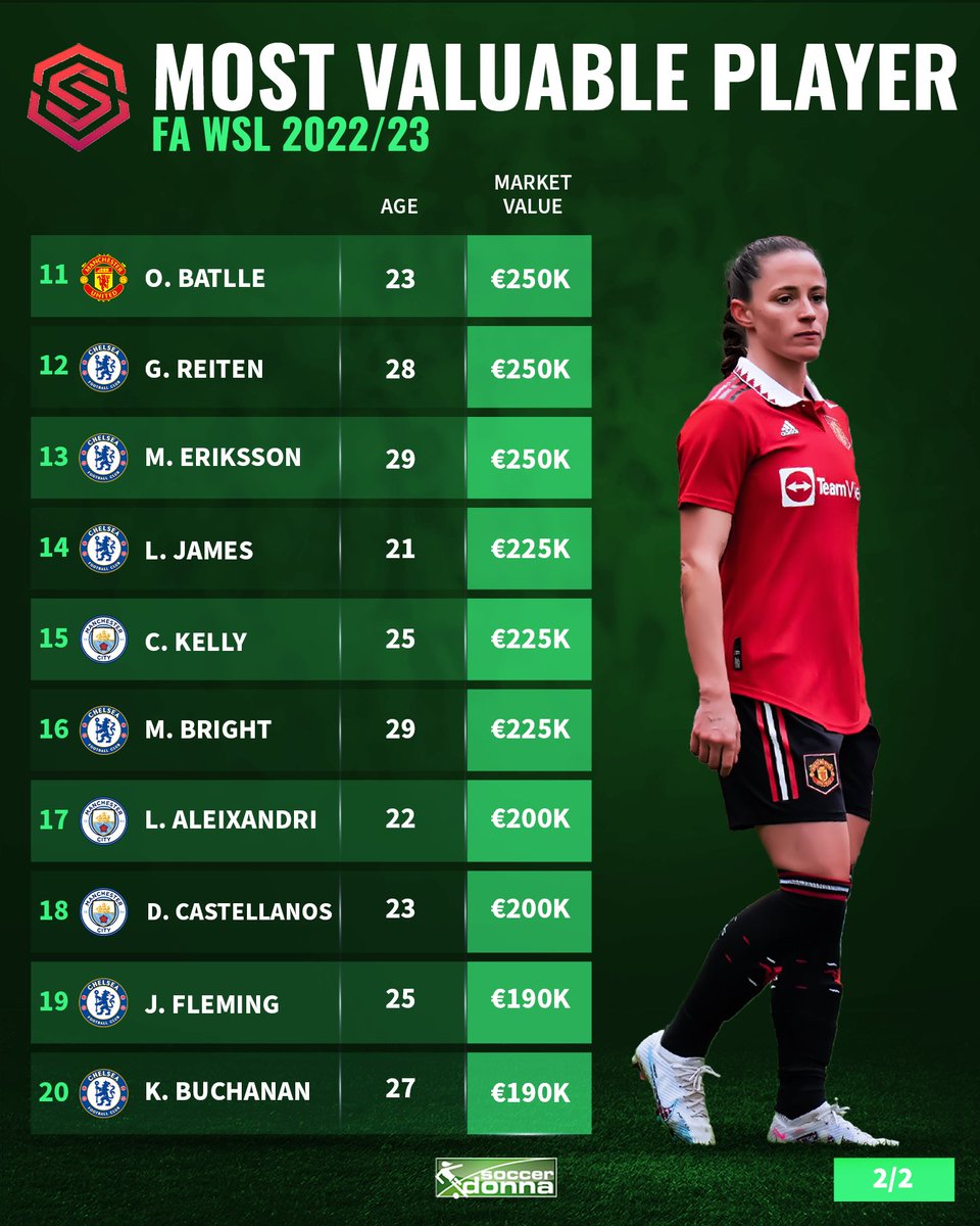 soccerdonna's tweet photo. Sam Kerr 🇦🇺 is now the second most valuable player in the world. 🌏
Which player are you missing from the list? Who is overrated and who deserves a higher upgrade? 👇
#fawsl #samkerr #chelsea #marketvalues https://t.co/kSacda3t8b