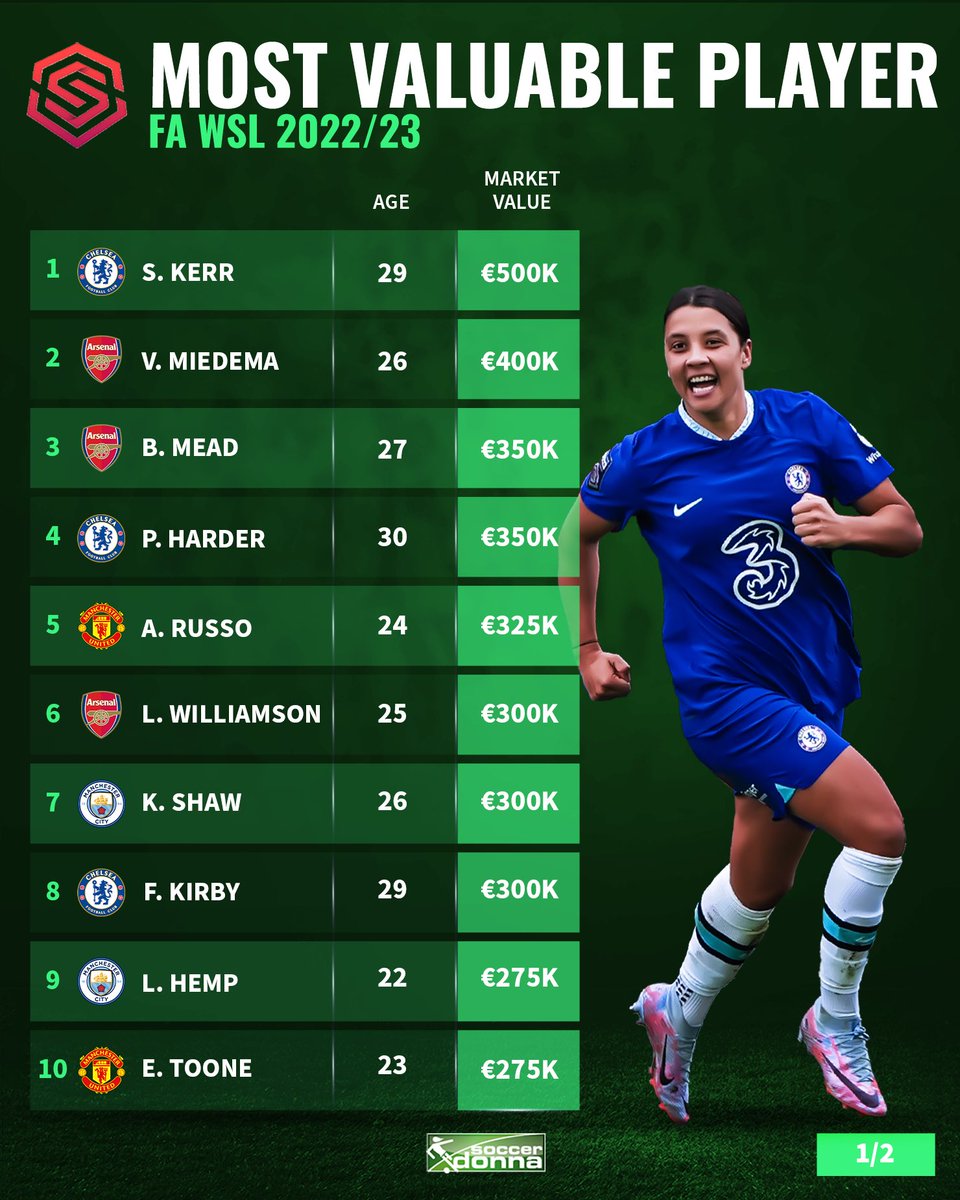 soccerdonna's tweet photo. Sam Kerr 🇦🇺 is now the second most valuable player in the world. 🌏
Which player are you missing from the list? Who is overrated and who deserves a higher upgrade? 👇
#fawsl #samkerr #chelsea #marketvalues https://t.co/kSacda3t8b