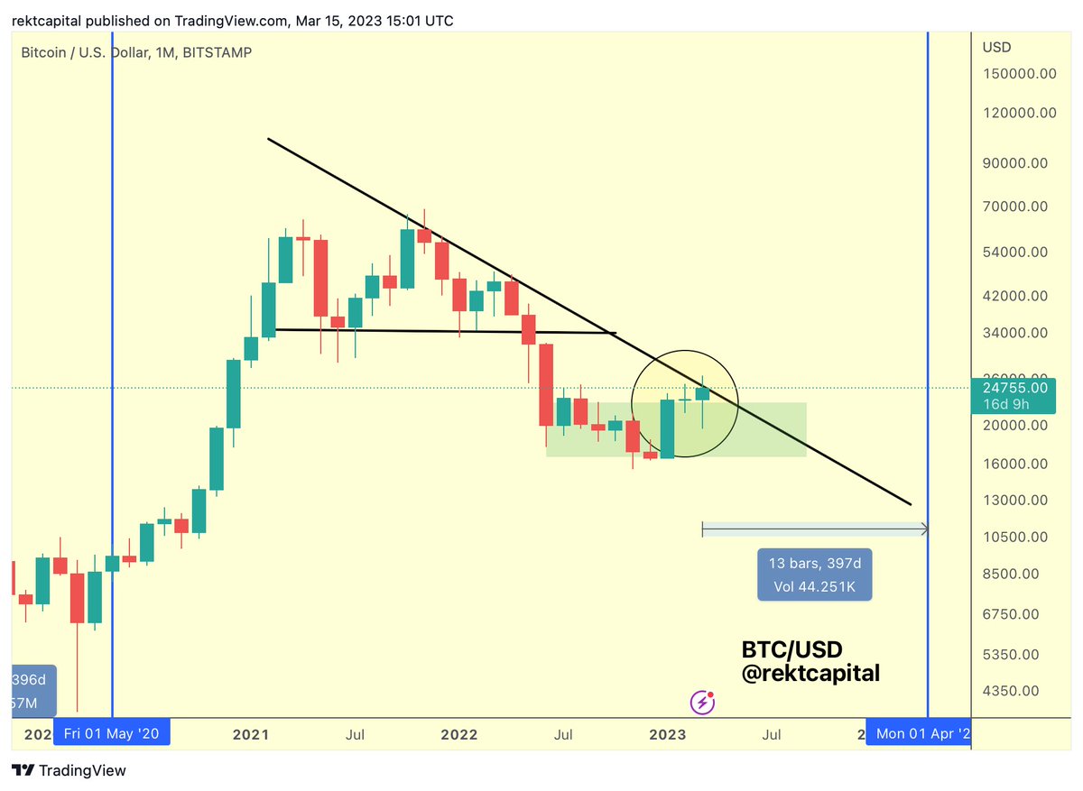 rektcapital's tweet photo. #BTC is below the Macro Downtrend resistance

But the way the Downtrend is constructed, breakout price point will be ~$23400 next month

So if $BTC holds these highs or even just stays above ~$23400 heading into April...

It will register a technical breakout

#Crypto #Bitcoin https://t.co/3FuSAjwKXd