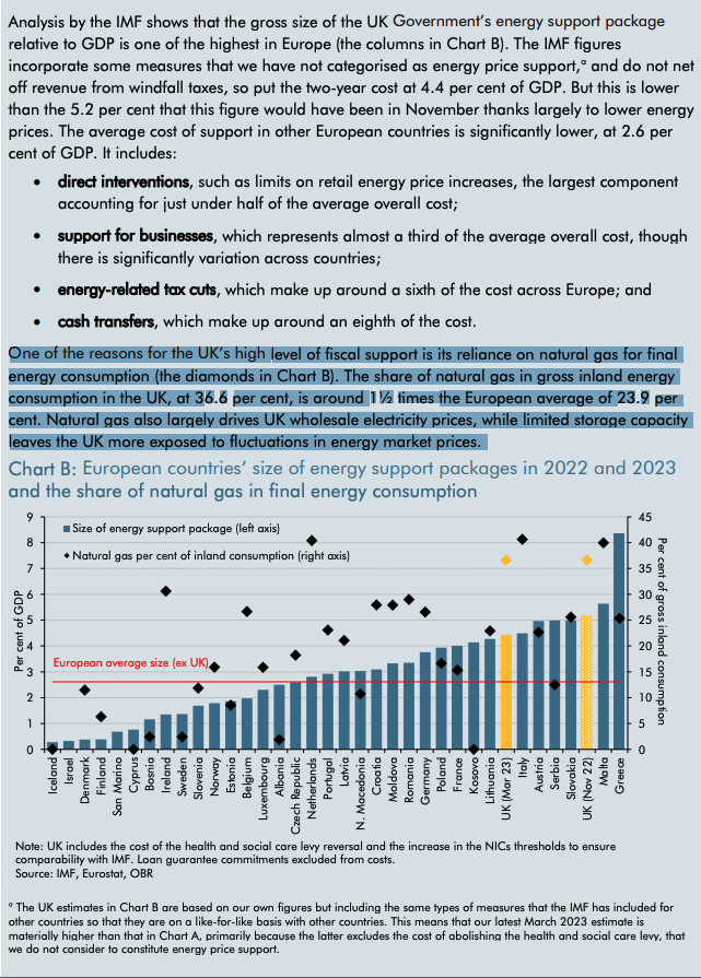 DrSimEvans's tweet photo. OBR: Cost of UK energy bill relief is  "one of the highest in Europe", in part bc UK is so reliant on gas for heat &amp; power

Windfall taxes of £40bn will only recoup half the £78bn in UK energy support, OBR says

https://t.co/ql8jxPbx9q https://t.co/joXmdsRF5o