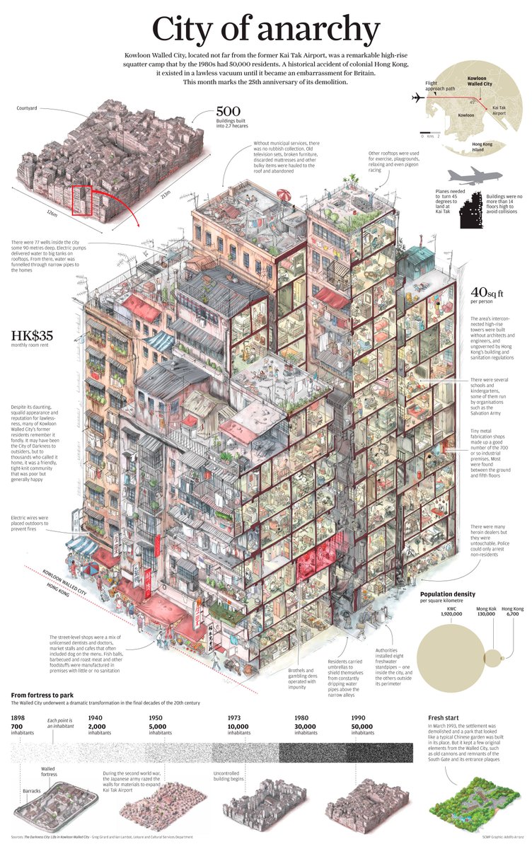 Today marks ten years since this infographic back page about the Kowloon Walled City was published by South China Morning Post. I explained in a few lectures the ins and outs of this project, and now I will do it here. Long 🧵