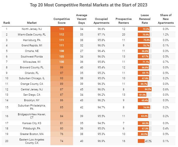 thecredaily's tweet photo. RentCafe has reported that North Jersey has taken over the title of the most competitive rental market in the US from the #Sunbelt, as #multifamily demand has started to move towards the Northeast at the beginning of 2023. #rewtit https://t.co/uZpaVlRwi3 https://t.co/LEKQ362VmE
