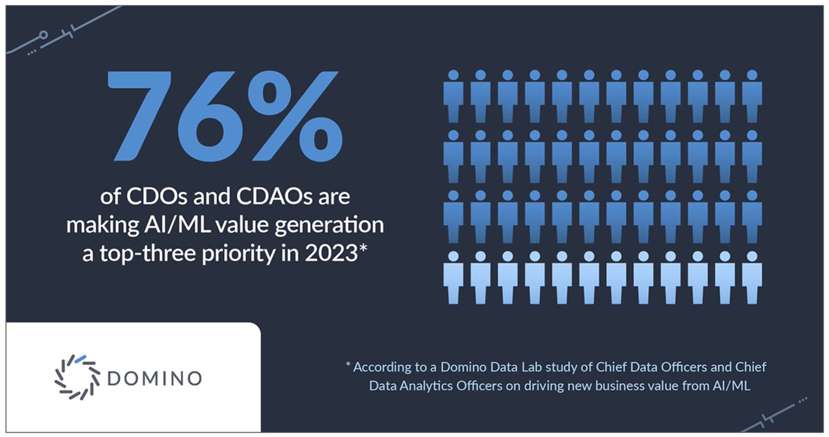 DominoDataLab's tweet image. Today's business leaders are betting big on #AI. So much so that 76% of #CDOs and #CDAOs are making AI/ML value generation a top-three 2023 priority. Learn more about how organizations can build a winning AI offense in our new study: domino.buzz/4292G2u #MLOps #datascience