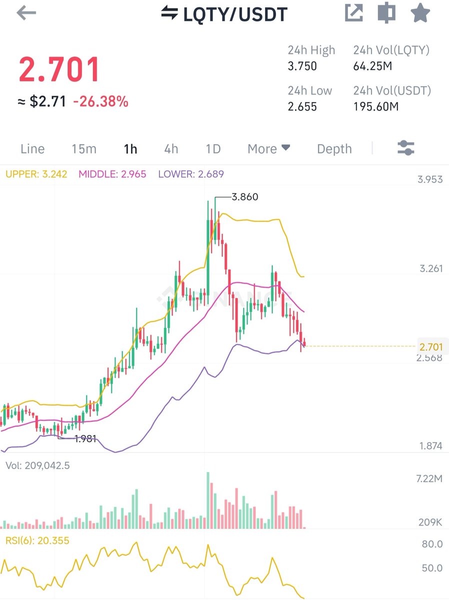 RhinoCryptoGems's tweet photo. Last call for Rhino Crypto bot back testing phase.

LQTY/USDT (Binance)
- BUY 2.7
- DCA 2.2 - 1.5

Read carefully before ape: https://t.co/xKLHJ7i5cJ https://t.co/t1Q5fVNm9P