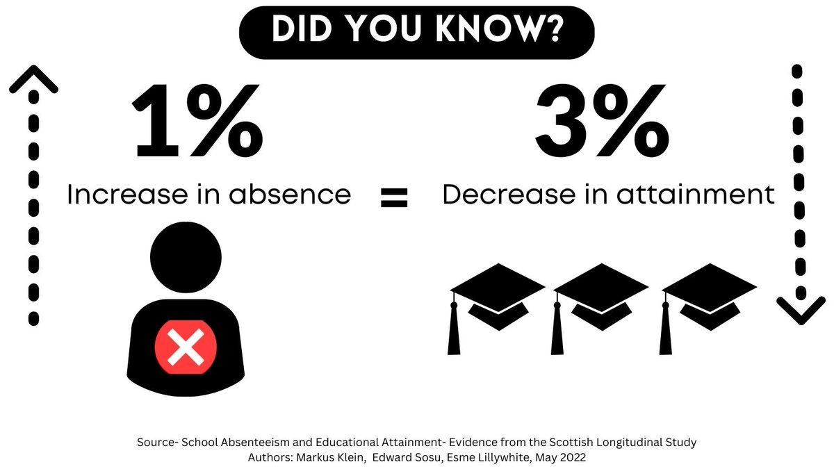 Research has so much to teach us about absenteeism. Find out more by signing up to FVWL RIC’s Attendance Symposium- 27th March 2023
In-Person- rb.gy/mfuiep
Virtual- rb.gy/9irune
More Info-
blogs.glowscotland.org.uk/glowblogs/fvwl…