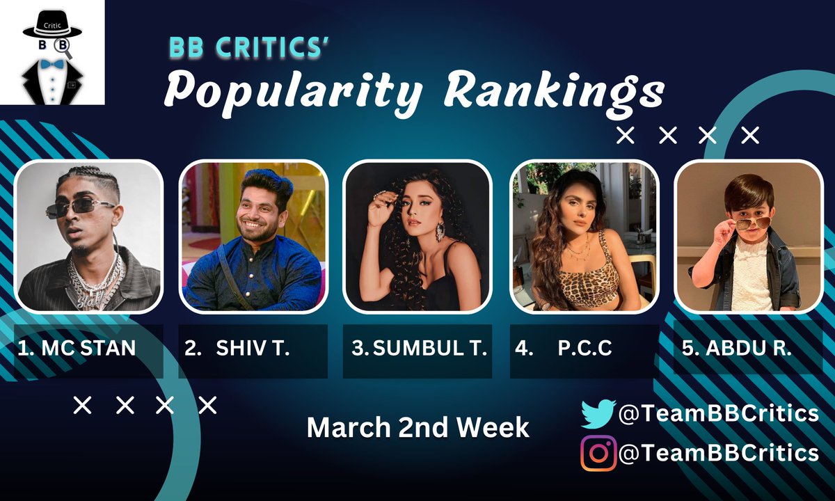TeamBBCritics's tweet photo. BB Critics' Popularity Rankings: Popular #BiggBoss16 Characters, March 2nd Week ⭐️

#MCStan #ShivThakare #SumbulTouqeerKhan #PriyankaChaharChoudhary #AbduRozik https://t.co/pccksEHtBo