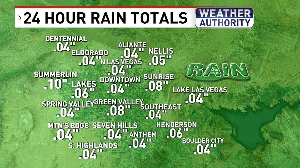 ChloeKoast's tweet photo. #ICYMI here are rain totals from the last 24 hours with more rain in the forecast today! βοΈ Details at https://t.co/S6dju5e0TQ βοΈ #WeatherAuthority #LasVegas #ValleyRain #GrabYourUmbrella #Umbrella https://t.co/QSzga3O9l3