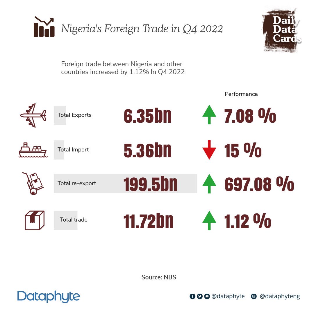 Dataphyte's tweet photo. #DailyDataCard: In the last quarter of 2022, the total value of Nigeria’s foreign trade stood at N11.72billion, a 1.12% increase from the previous quarter. The total exports increased by 7%, while imports declined by 15%.
#Economy #ForiegnTrade https://t.co/Ft9mpLkNEj