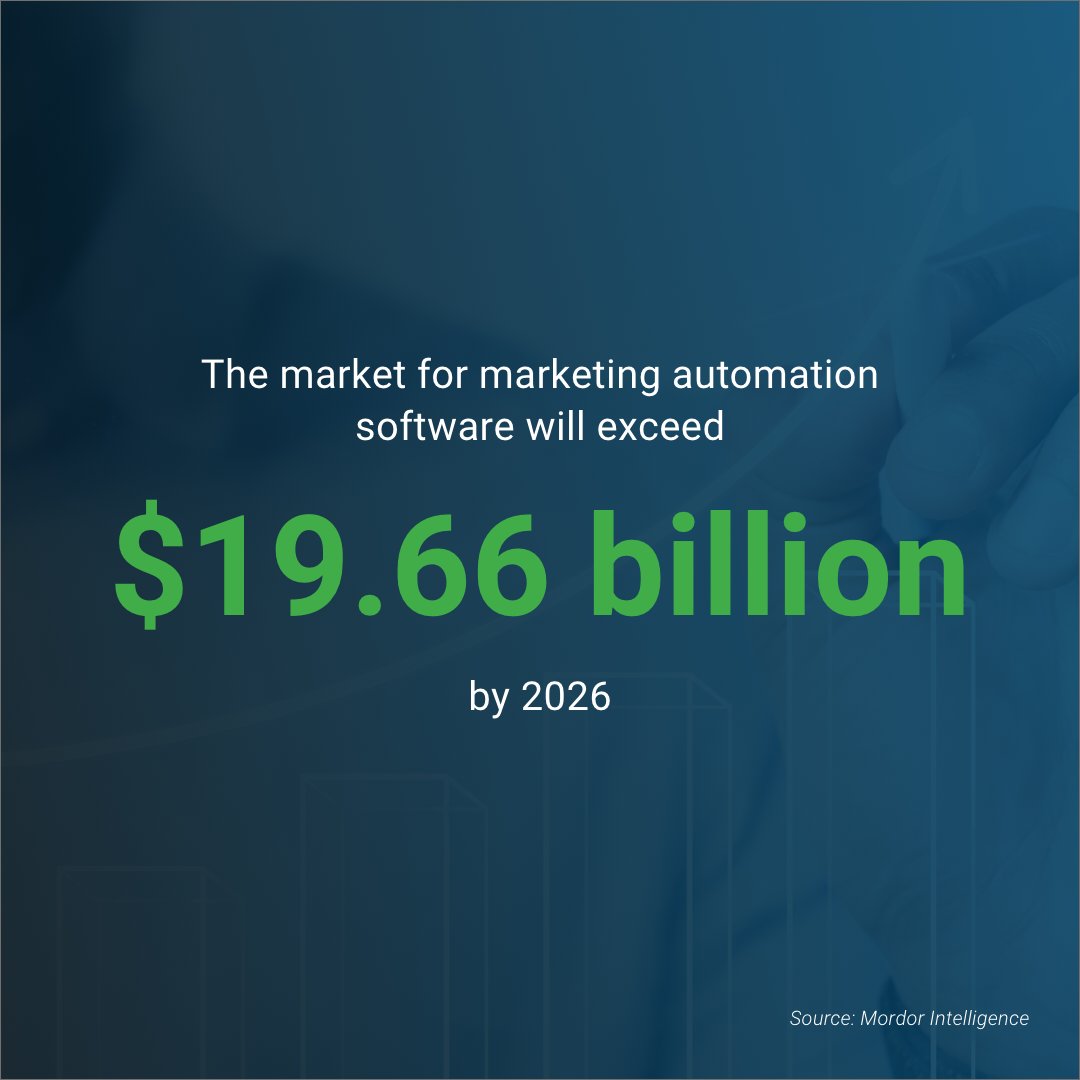 These eye-opening marketing automation statistics demonstrate just how crucial automation technology is for businesses today. It's no wonder why the global market for marketing automation is expected to exceed $25 billion by 2023!