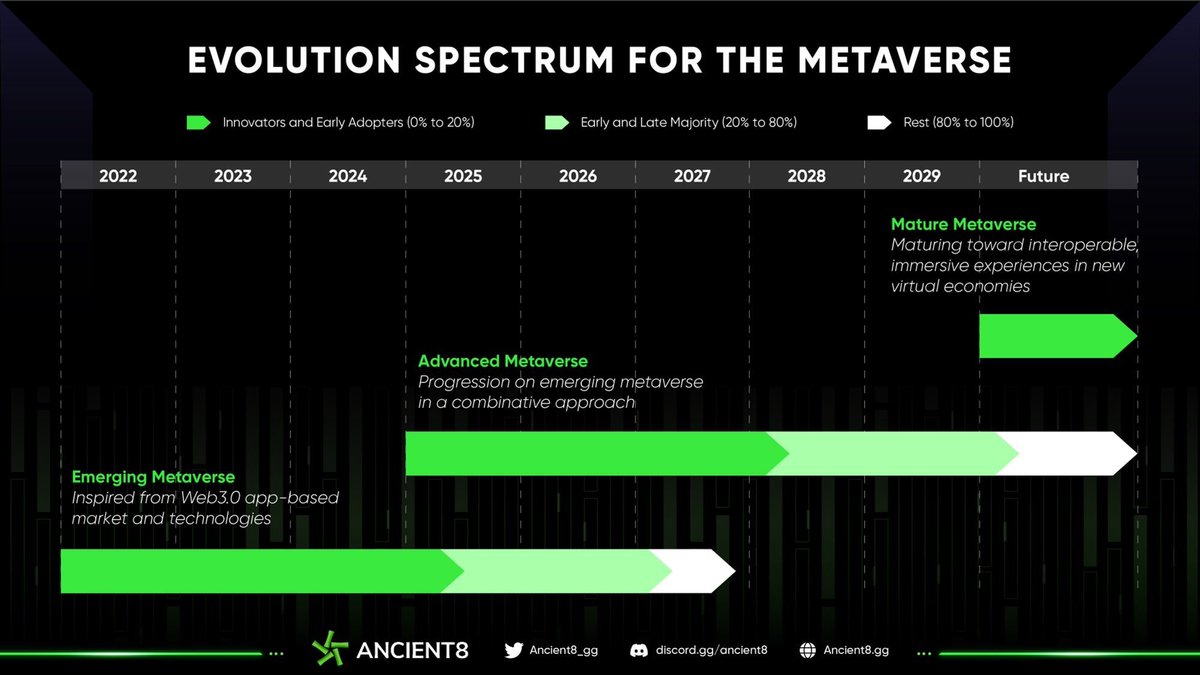 fundman_crypto's tweet photo. Metaverse is still in a very early stage, when it becomes mature, it will become way beyond imagination https://t.co/5GpIdoAwfY