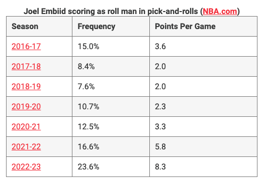 crabdribbles's tweet photo. Safe to say that the addition of James Harden has changed Embiid's game quite a bit. https://t.co/Gmz3ZZyurC