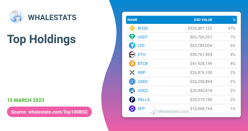 WhaleStatsBSC's tweet photo. 🐳 The top 100 #BSC whales are hodling

$63,784,004 $LYO
$26,876,100 $XRP
$20,945,818 $USDZ
$20,519,180 $PALLA
$16,068,164 $SFP
$12,062,904 $ALPINE
$11,515,713 $PHB
$11,107,878 $REEF

Whale leaderboard 👇
https://t.co/0SYnjw0xQs https://t.co/u1fJ2CGcGy