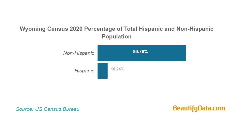 10.24% of #Wyoming population identified as #Hispanic or #Latino in the #US 2020 Census.

beautifydata.com/united-states-…

#Census2020 #UnitedStates #Census #Hispanics #Latinos