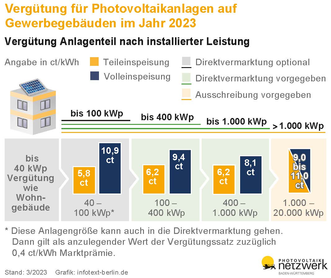 Warum sich #Photovoltaikanlagen auf dem Unternehmensdach noch mehr lohnen?

Unsere heutige Pressemitteilung verrät es dir!
solarcluster-bw.de/de/news/news-e…