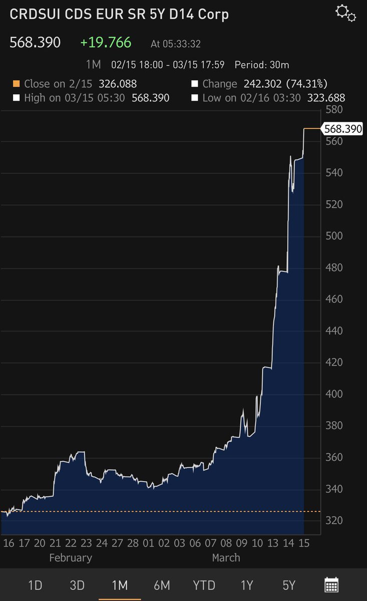 🚩 Todo el mundo habla de la subida de los Credit Default Swaps de Credit Suisse, los cuales ya alcancen niveles de ~568,38pb

Lo que nadie cuenta es qué significa que su 5Y CDS cotice a 568,39…

 ¿Cómo se calcula su probabilidad de default? ¡Vamos a verlo!