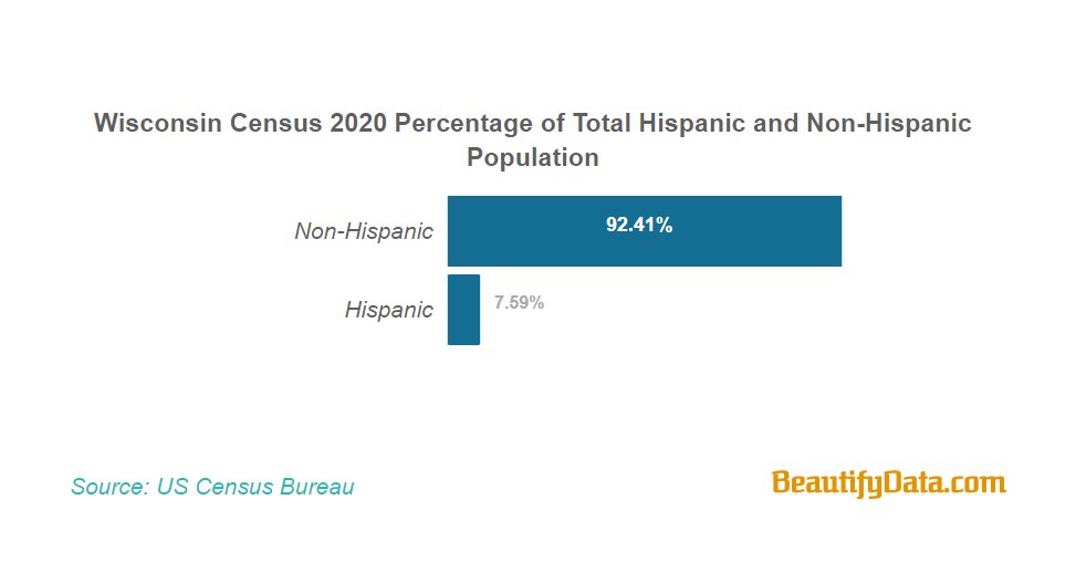 7.59% of #Wisconsin population identified as #Hispanic or #Latino in the #US 2020 Census.

beautifydata.com/united-states-…

#Census2020 #UnitedStates #Census #Hispanics #Latinos