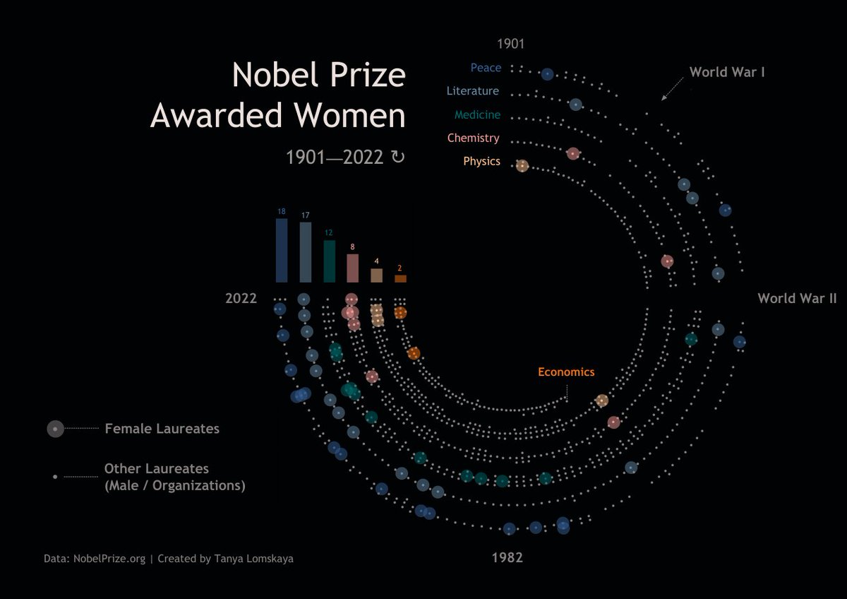 My take for #B2VB W5. Ok, looking through the feed, it seems like radials are a popular decision😆

Viz public.tableau.com/app/profile/lo…

Idea vizzingdata.com/visualizing-ra…

Feedback is very welcome! <a href="/ReadySetData/">Eric Balash</a> <a href="/ItsElisaDavis/">@ItsElisaDavis.bsky.social</a>