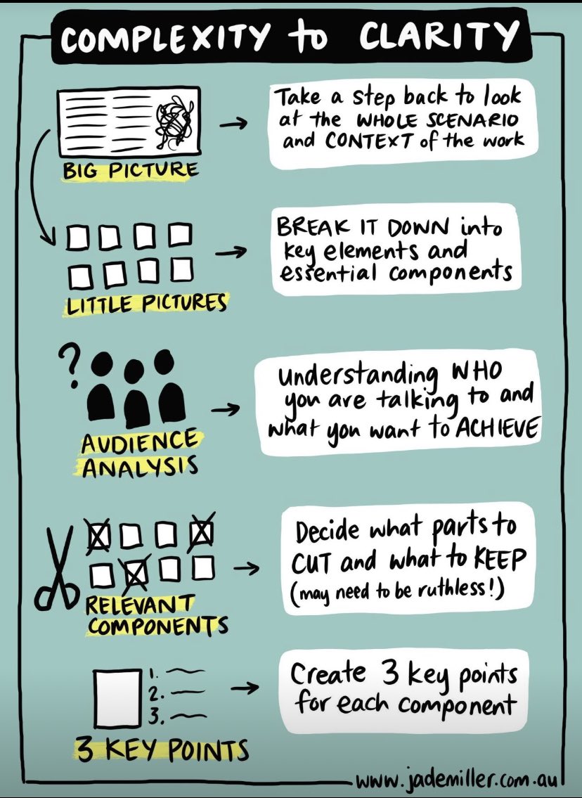 ttrainingworks's tweet photo. An interesting formula here about  Complexity to Clarity. Seems like it could work well in the training and facilitation space. 

What do you think?

#training #trainer #leadership #facilitation #presentation #presentationdesign #coach #coaching #clarity #simple #simplicity #wednesday