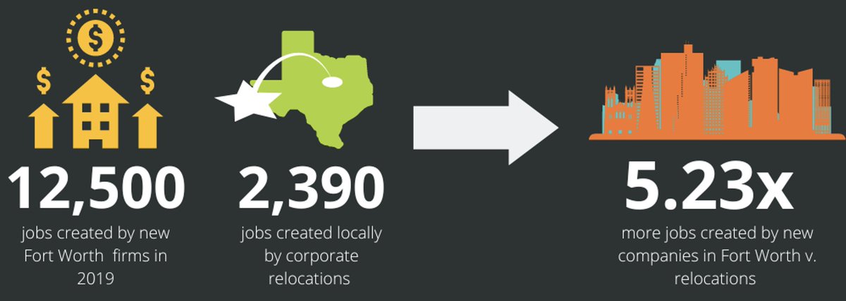 Glad to hear that Fort Worth is changing its economic development strategy, but it also seems appropriate to remind everyone that startup companies create 5.2 times more jobs that corporate relocations. More details here: sparkyard.co/2022/03/23/rec…