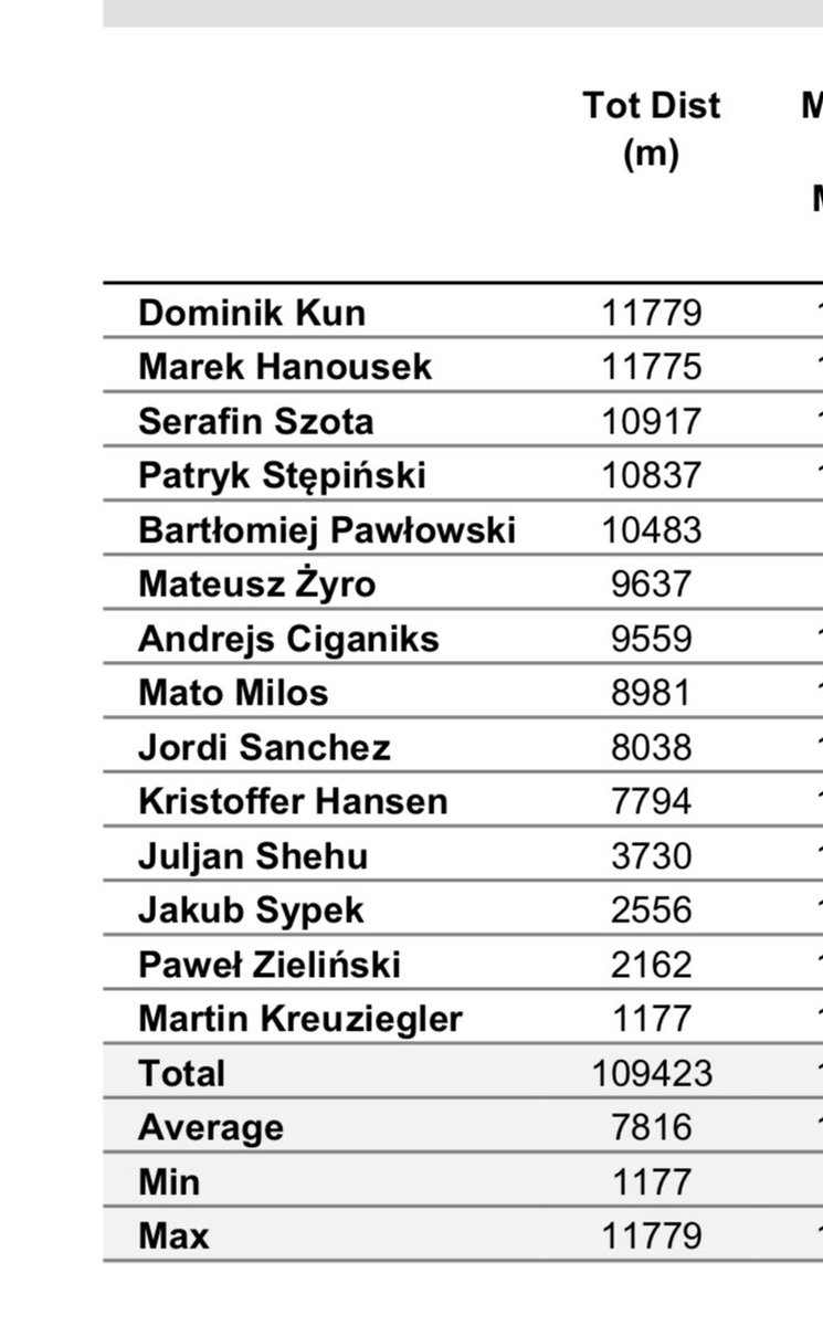 Zespół w meczu z Wisłą Płock przebieg około 115 km ( Ravas przeważnie powyżej 5 km), tak więc nasze osiągi normach. Błąd pomiarowy przedstawiony w mediach wynikał najprawdopodobniej z zadymienia w trakcie zawodów.