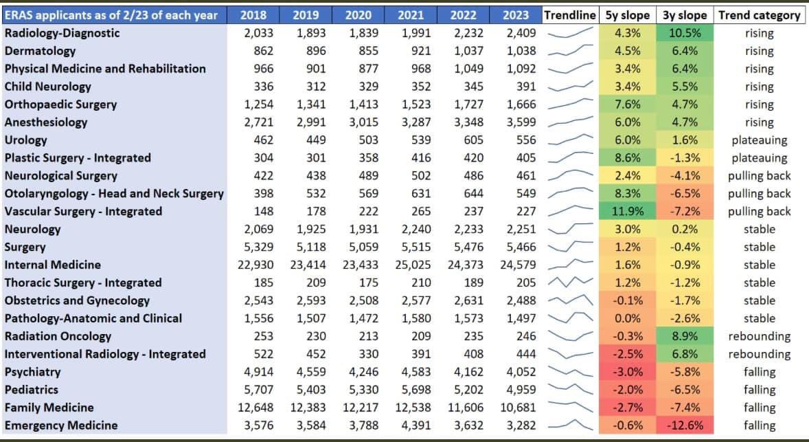 Big match news! #radiology is back on top! Congrats to our new colleagues! Welcome to the #darkside! #matchday2023
