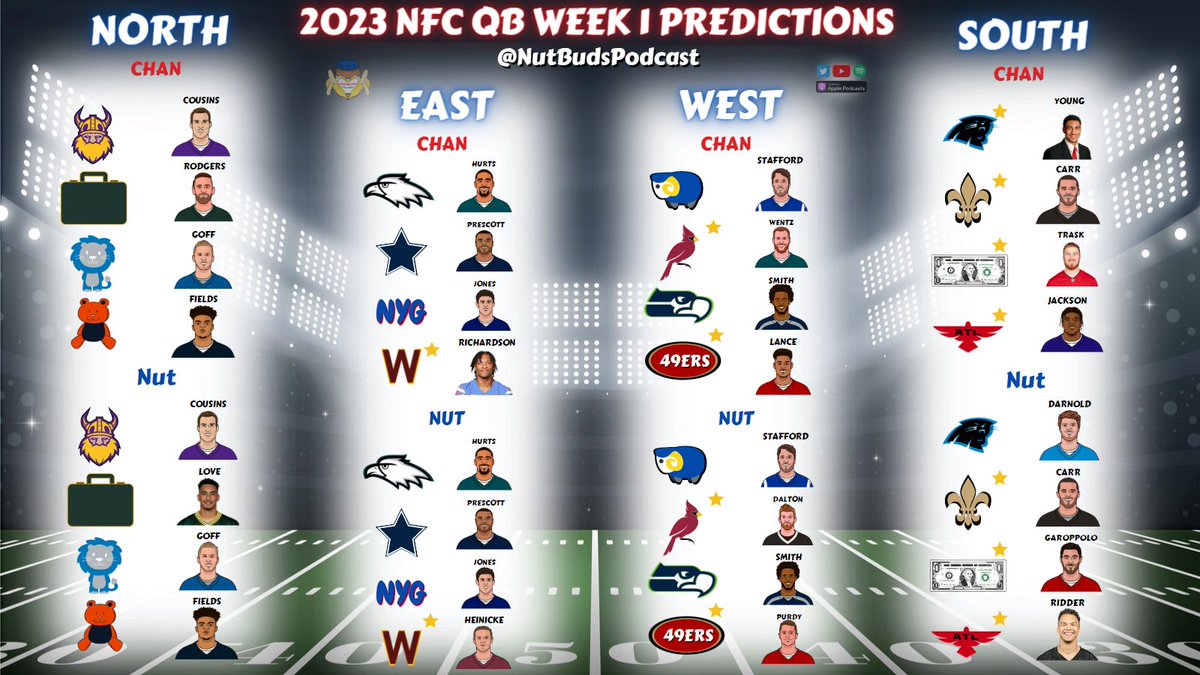 NutBudsPodcast's tweet photo. Officially official: FA is open!! 

Check out episode 2 (https://t.co/o3RtF3WWyN) where we breakdown our predictions for each team's week 1 starter!

#OhYeahYeah #HurryUpAaron https://t.co/N93YEyFNxc