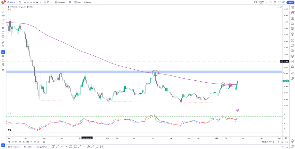 Negi_DCE's tweet photo. Fourth time lucky, #BTC.D finally breaking above 200 EMA(3D) and poised to move towards 48. #alts #Crypto will blead against #BTC and underperformance against $BTC will continue... https://t.co/5r9i2Go1dG
