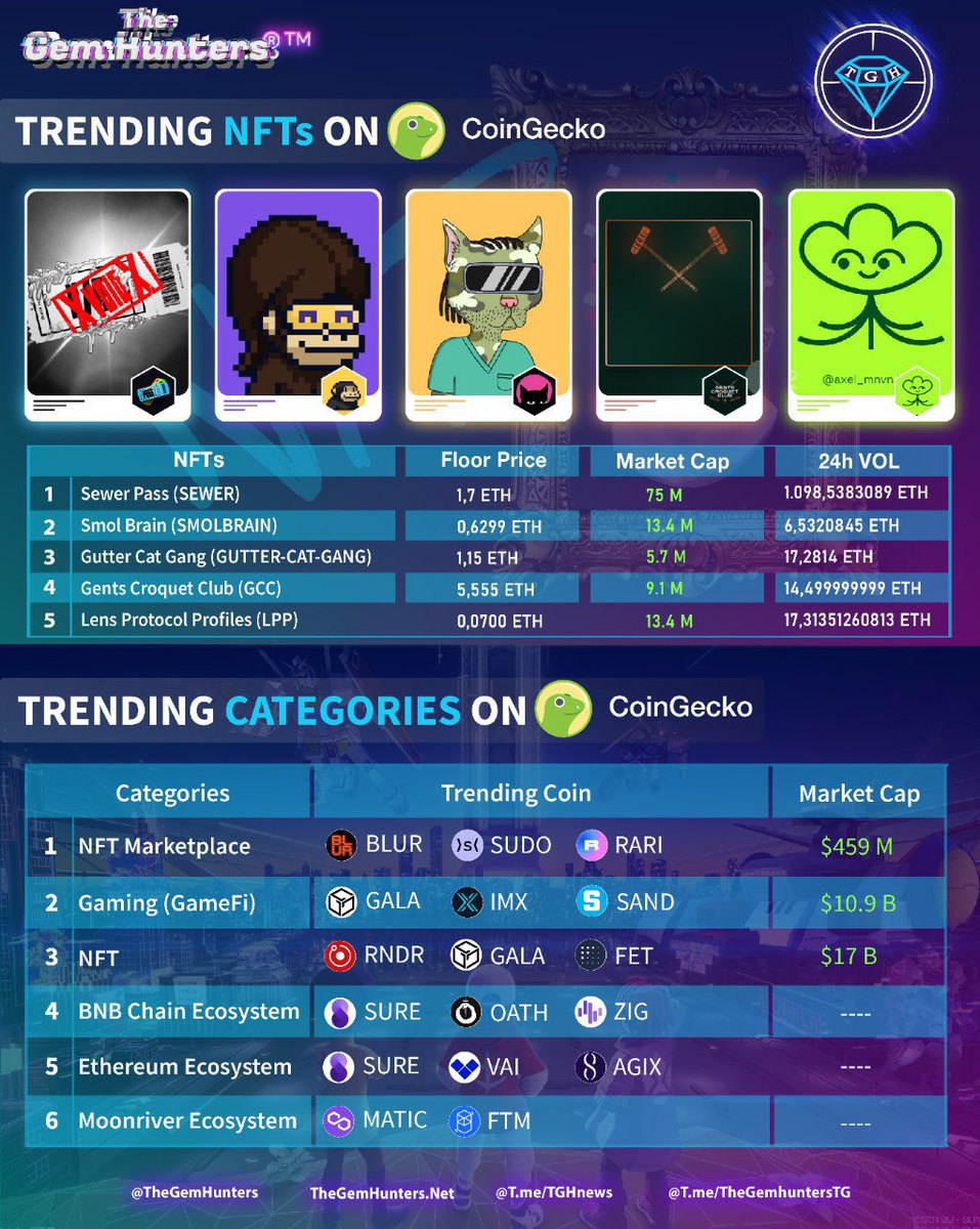 TheGemHunters's tweet photo. TRENDING #NFTS ON COINGECKO
15.03.2023

1️⃣ $SEWER #SewerPass
2️⃣ #SmolBrain
3️⃣ $GCG
4️⃣ $GCC #GentsCroquetClub
5️⃣ $LPP #LensProtocolProfiles

TRENDING CATEGORIES ON COINGECKO

1️⃣ #NFTMarketplace
2️⃣ #GamingFi
3️⃣ #NFT
4️⃣ #BSC 
5️⃣ #Ethereum
6️⃣ #Moonriver https://t.co/OaFBgBPnaz