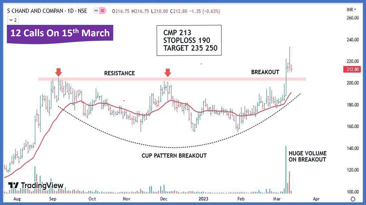 12Calls_'s tweet photo. S Chand and Company Ltd formed a cup pattern and also successfully broke the resistance line with huge volume it's a bullish sign so, will you buy some around 213 for the target of 235/250+? #nccshare #tradingpsychology #TRADINGTIPS #TradingView #StockMarket #schand #StocksToBuy https://t.co/X0xmfp7qt8