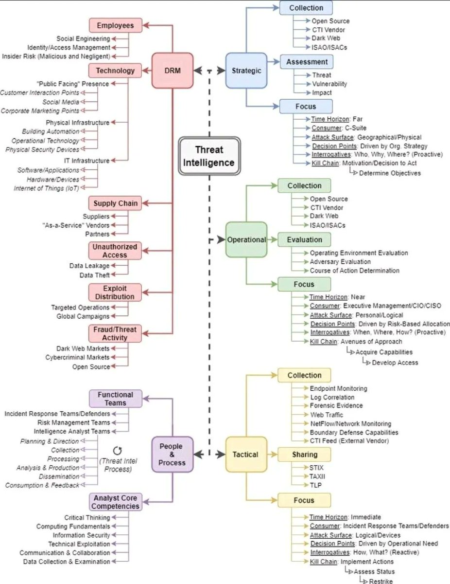 Threat Intelligence Cheat Sheet