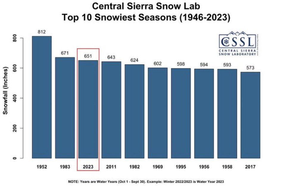 Dylan Bowman (@dylanbo) on Twitter photo Because I can’t help myself… #WS100
Three used snow courses:
•1983
•1995
•2011
Two used the original course:
•1982
•2017
Four were before <a href="/wser/">Western States 100</a> existed. Because I can’t help myself… #WS100
Three used snow courses:
•1983
•1995
•2011
Two used the original course:
•1982
•2017
Four were before <a href="/wser/">Western States 100</a> existed.