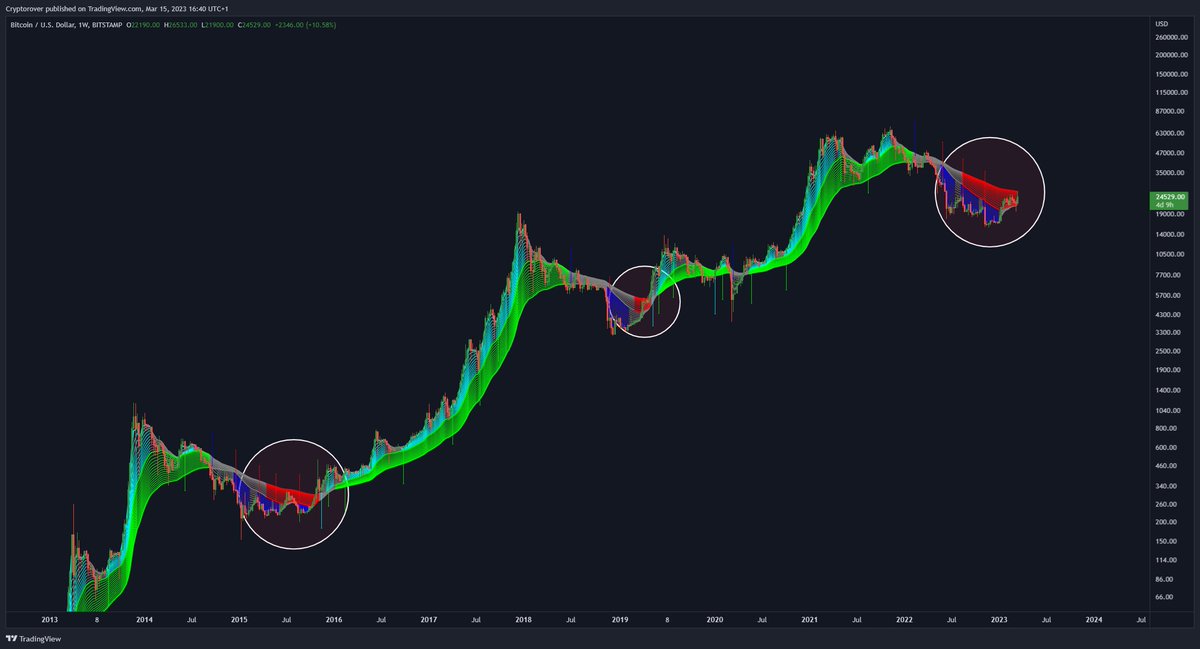 #Bitcoin Historical Buying opportunity!