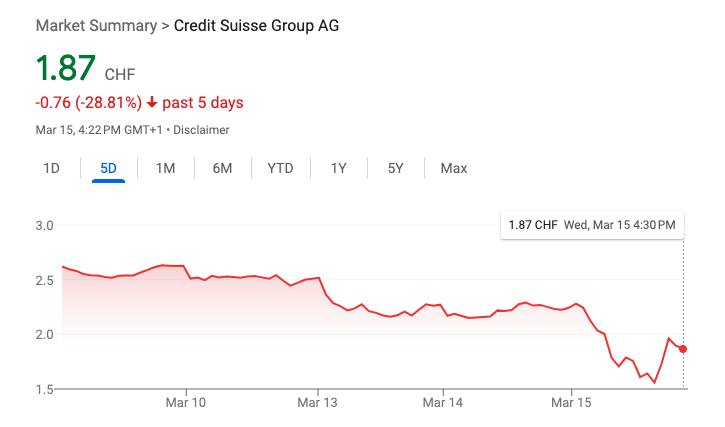 GrahamStephan's tweet photo. Credit Suisse in the last few hours:

- Stock down 17%
- Denied funds by Saudi National Bank
- Revealed "material weaknesses" in its financial reporting controls
- Found to be breaching Swiss supervisory law over $10bn Greensill funds

What now? https://t.co/SSxr4619fn