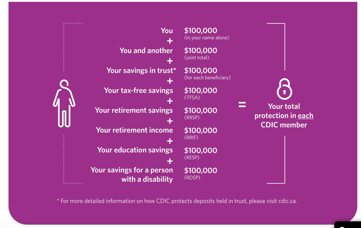 CanadaBasic's tweet photo. During this #BankingCrisis remember #GuaranteedLivableBasicIncome is a method in which to guarantee by employment or otherwise a minimum income. Employment is precious to the economy, but so is your every day financial health. Are you fully insured? https://t.co/jL4sFn9SDK