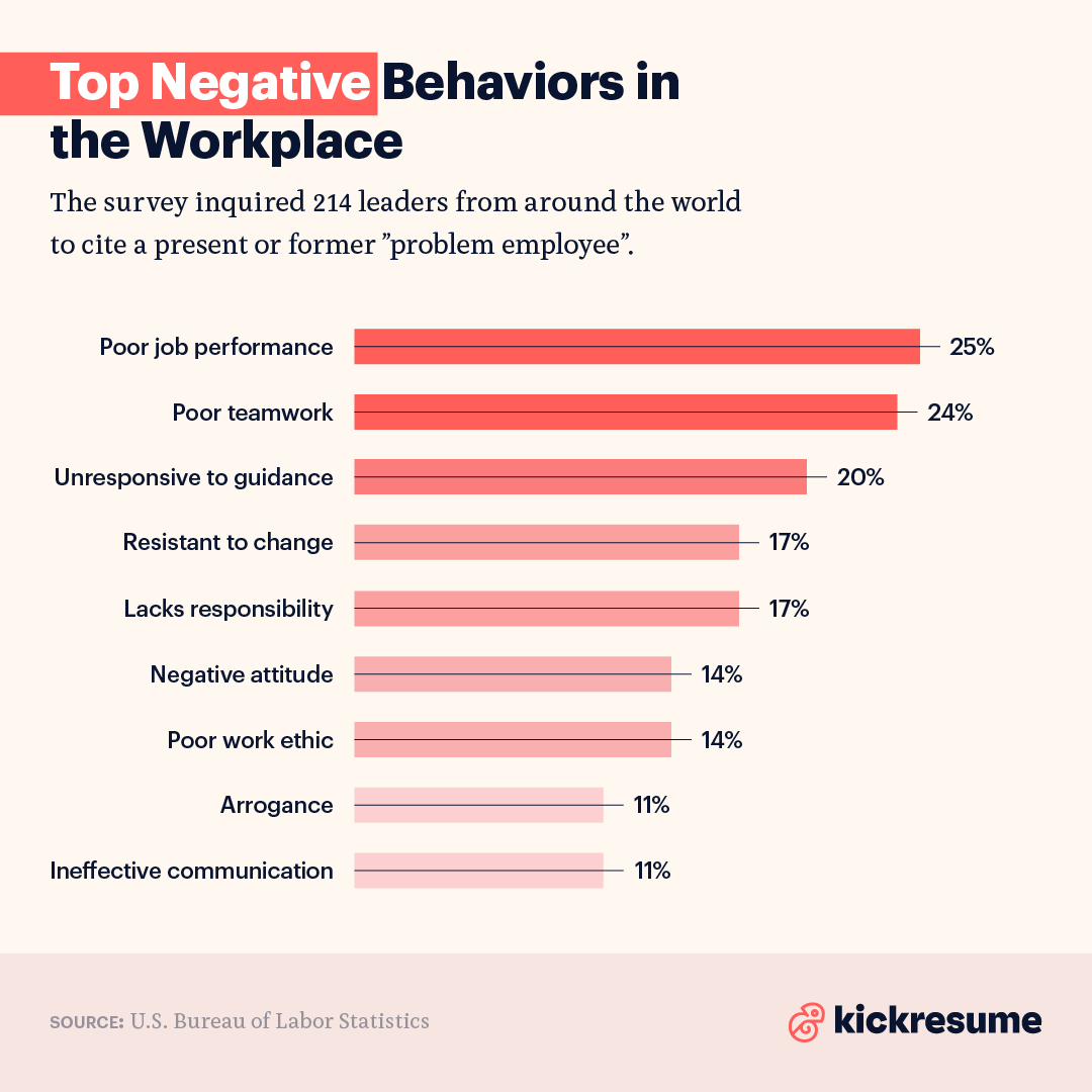 Kickresume's tweet photo. Want to know what NOT to do at work? Discover the top behaviors that are bothering your boss the most, straight from leaders all over the globe 🌍 #kickdata
#workplacebehavior #leadership https://t.co/lZ1a9j18cA