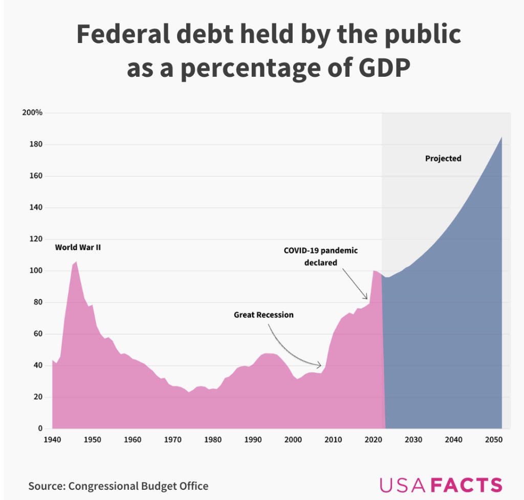 datatistic's tweet photo. ⏰ 💣 The national debt has grown by $25.73 trillion since 1993. ⏰ 💣 #Debt https://t.co/RS6Msdpyka