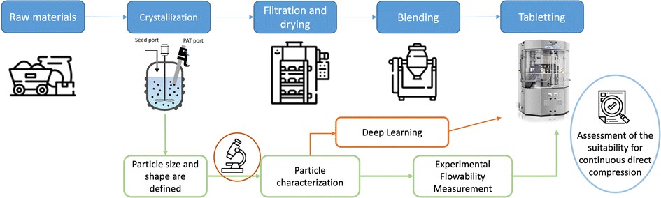 Wilkinson, Florence et al. (<a href="/MWilkinsonsPhD/">Matthew Wilkinson</a>) present today's article, "the use of deep learning to predict the flowability of pharmaceutical powders from microscopy images captured using a Morphologi G3". Read more: doi.org/10.1039/D2DD00… #openaccess