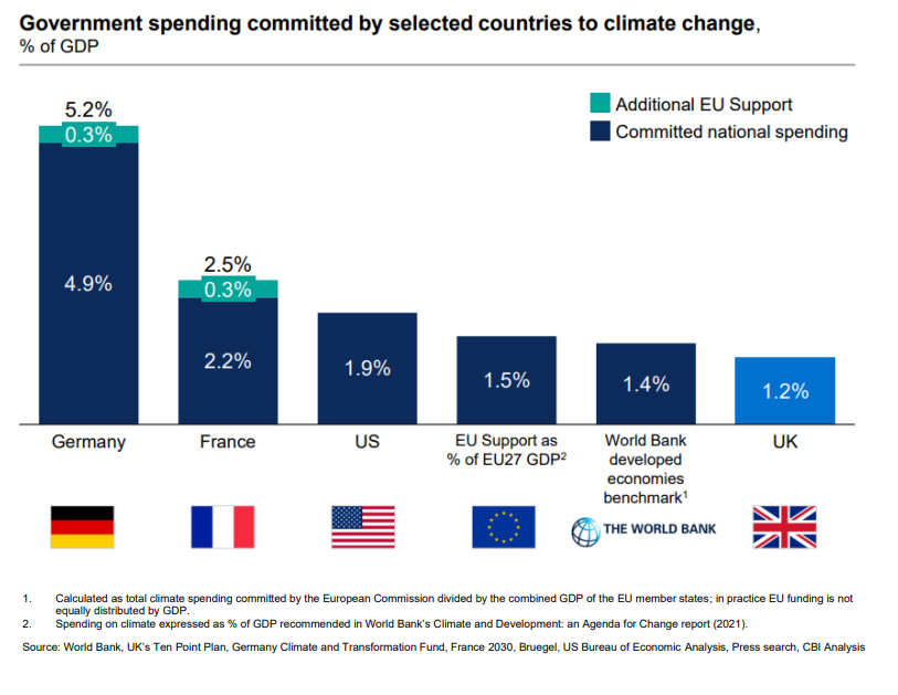 Ed_Miliband's tweet photo. According to the CBI, we are investing five times less in green industries than Germany, and roughly half of France and the USA. The IOD has warned that “the UK will find itself left behind in the accelerating race to lead the green economy." https://t.co/GrtsHj8KRk