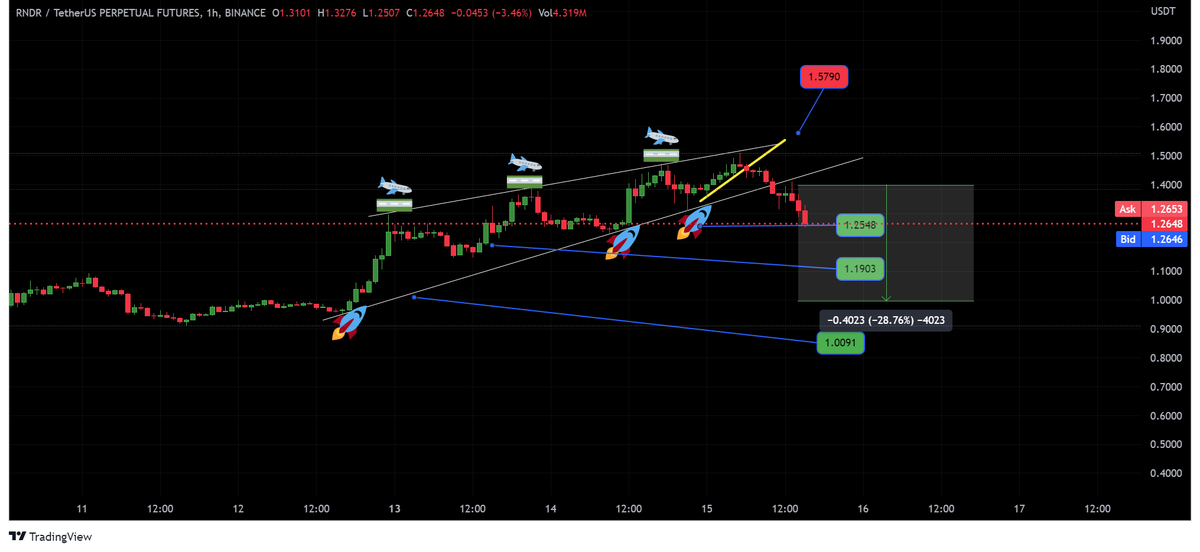 #rndr $rndr
Chart
#LearnWithNoan