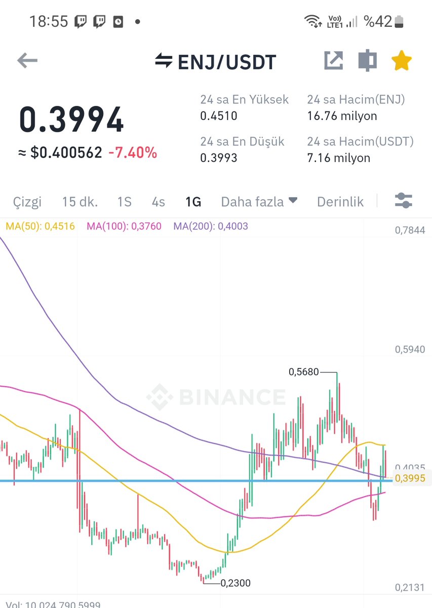 Kriptotaxi's tweet photo. $enj 0,40$ dan biraz aldım.
Btc salmasıyla desteğe geldi diye düşünüyorum. 0,325 lere düşerse ekleme yaparım. Bakiyemden %5 te buna ayırdım.🌿 https://t.co/ETJ27TNoVK