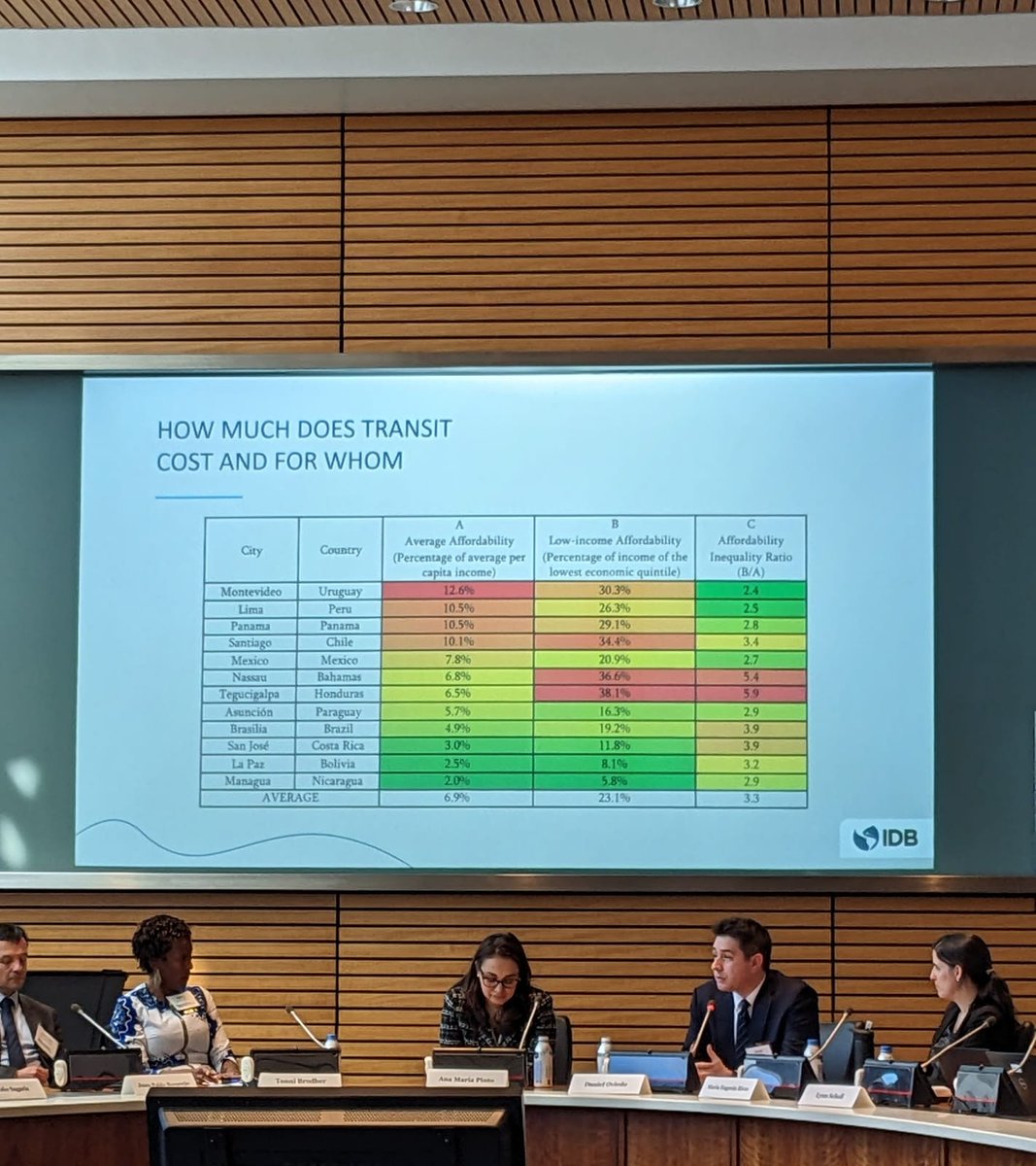 Daniel Oviedo (@danieloviedoh) on Twitter photo Delighted to participate in this panel organised by friends from <a href="/el_BID/">Banco Interamericano de Desarrollo</a> at #TTDC23. To speak about the need for affordable and equitable transport and share our recent book addressing the challenge for inclusive transport development in #LAC publications.iadb.org/en/transport-i… Delighted to participate in this panel organised by friends from <a href="/el_BID/">Banco Interamericano de Desarrollo</a> at #TTDC23. To speak about the need for affordable and equitable transport and share our recent book addressing the challenge for inclusive transport development in #LAC publications.iadb.org/en/transport-i…