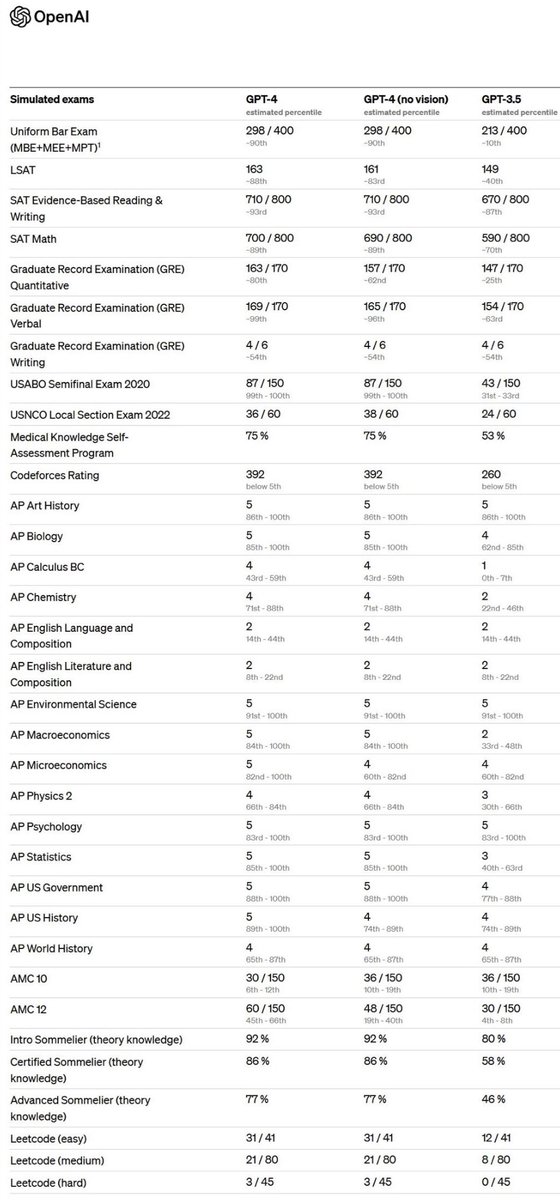 hadip's tweet photo. GPT-4 already passes most standardized tests — including the LSAT, SAT, most AP exams, and the Bar exam. 

When AI is poised to automatically do all the thing s we expect from students, it is time reevaluate what we teach, how we teach, and how we assess student learning. https://t.co/tLf8EYTtS8