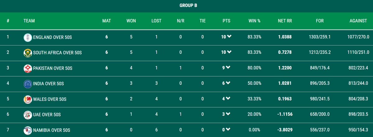 CountiesEngland's tweet photo. England finish top of Pool B  # ⁦@Over50sC⁩ 🌈🏏 https://t.co/oRqvubrDqI